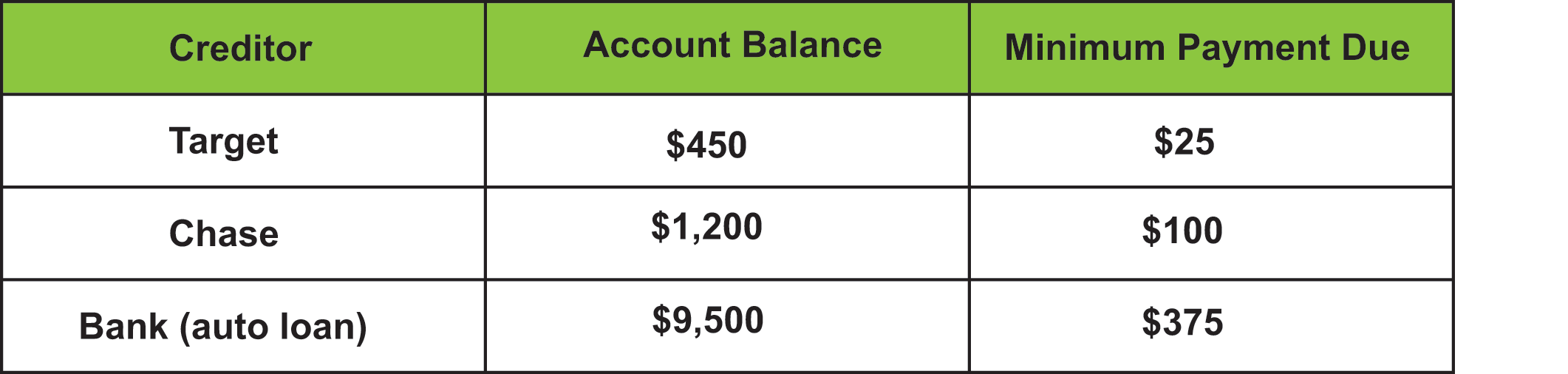 Debt payoff chart showing process
