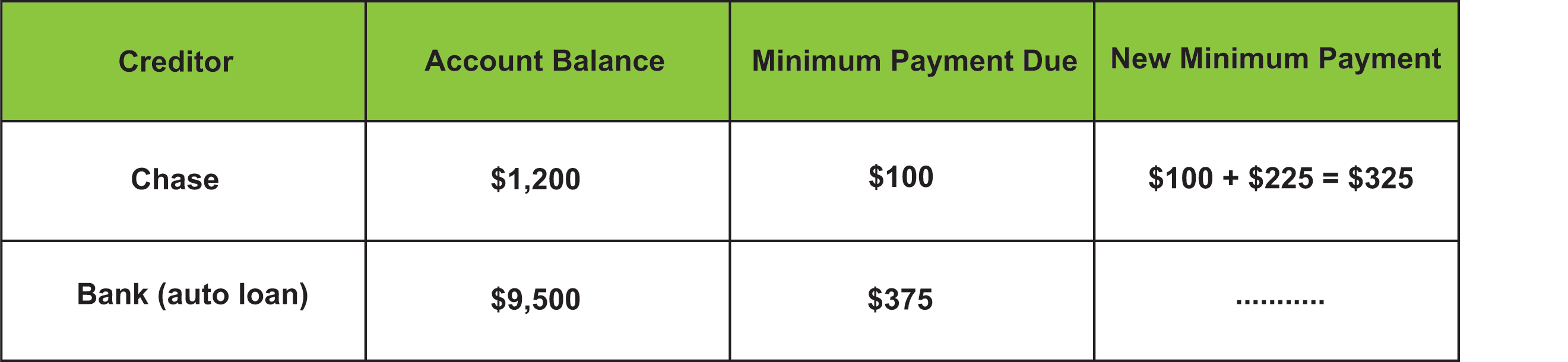Debt payoff chart showing process